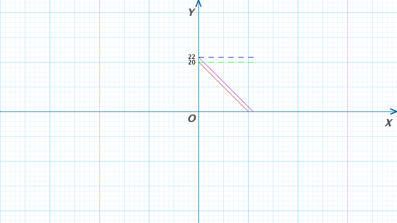 Cartesian planes 